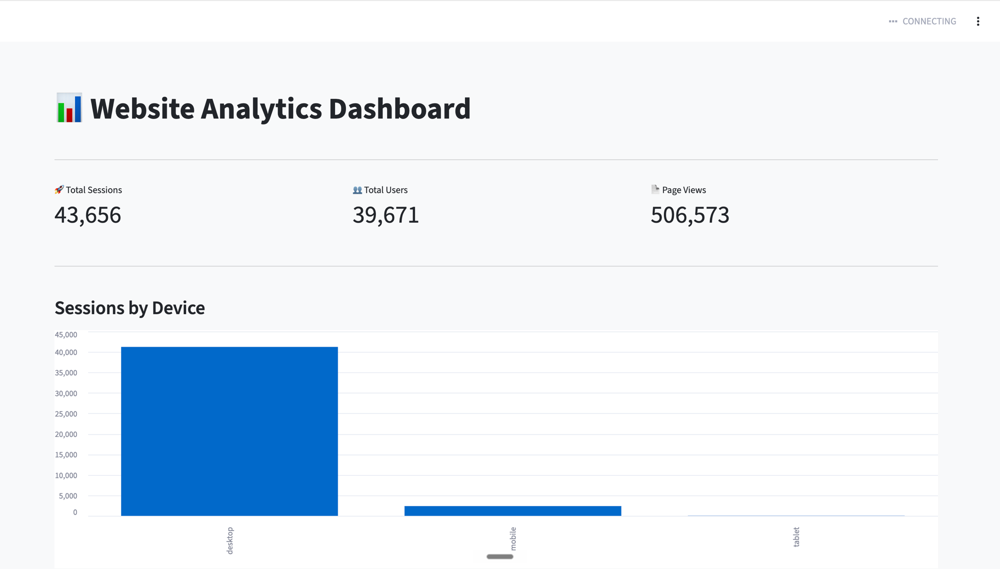 The deployed Website Analytics Dashboard running live, with metric tiles and a sessions-by-device chart